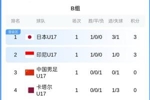 U17亚洲杯B组积分榜：日本、印尼3分前二，国足、卡塔尔0分