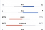 逆转晋级！U17国足3-1沙特全场数据：射正7-2、控球35%-65%