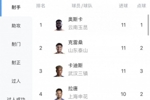 中超射手榜：奥斯卡、克雷桑、卡迪斯11球领跑，拉唐10球