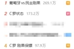 微博热搜前10有8条葡萄牙比赛相关：C罗状态、0射正、哄睡&hellip;