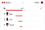 加拿大3-0卡塔尔半场数据：射门14-2 射正8-0 预期进球2.42-0.18