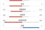 半场数据：日本4次射门控球仅约3成，1次射正即破门；巴西8射2正