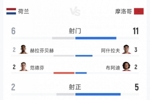 点球大战出局，荷兰1-1摩洛哥全场数据：射门6-11，射正2-5