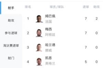 激烈！世界杯射手榜：哈兰德双响，7球追平姆巴佩、梅西