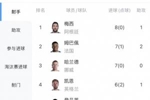 能否破方丹单届13球纪录？梅西5场已进8球，最多还有3场比赛可踢